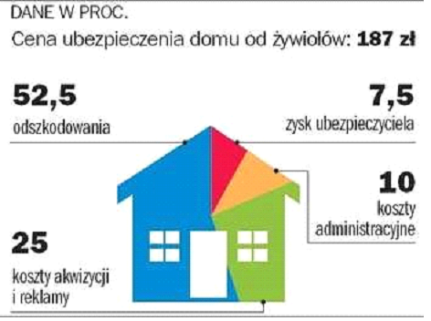 Ubezpieczenia od powodzi